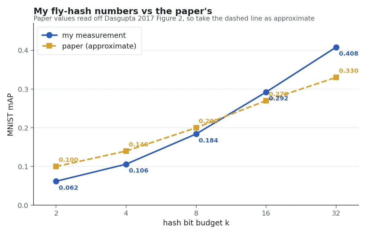 My measured fly-hash mAP against the paper&rsquo;s reported numbers on MNIST. The paper&rsquo;s values are eyeballed from its Figure 2 and should be treated as approximate. My curve is a little steeper at the low-bit end and a little higher at the high-bit end, but the rank order, the direction, and the fly-beats-classical story are the same.
