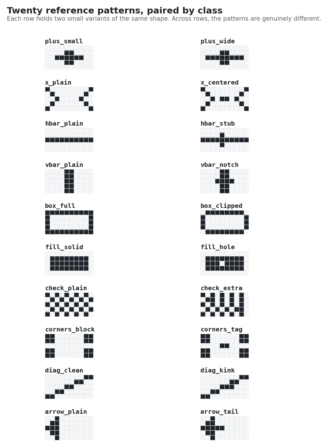 All twenty reference patterns. Each row is two class pairs; within a pair, the two patterns are small variations of each other (shift, stub, one-cell flip). Across classes, the patterns are genuinely different shapes.